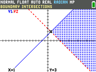 The TI-84 Evo marking the corner of the solution region at X equals 1, Y equals 3 with Boundary Intersections
