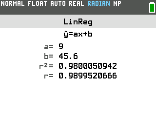 The TI-84 Evo LinReg results showing a equals 9, b equals 45.6, r squared equals 0.9800050942, r equals 0.9899520666