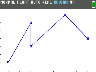 The same five points on the TI-84 Evo connected into a line graph with the second plot type