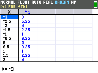 The TI-84 Evo table of values starting at negative 3 and stepping by 0.5