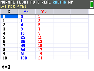 The TI-84 Evo table of values with X, Y1, and Y2 columns in matching colors